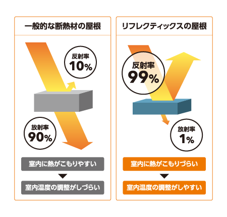 リフレクティックスと一般的な断熱材の屋根との違いの模式図