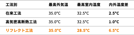 （図表）工法別に比較した室内温度