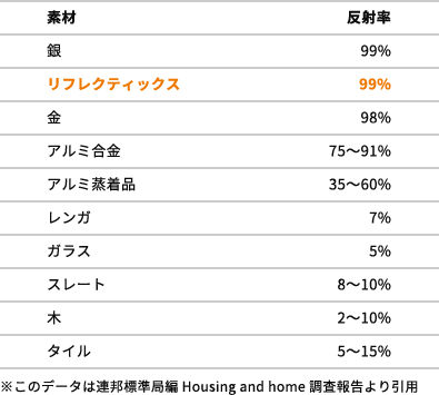 リフレクティックスとそのほかの素材の反射率の比較表